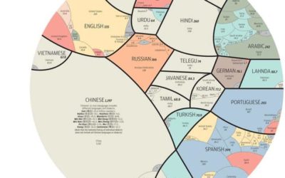 De meest gebruikte talen wereldwijd?